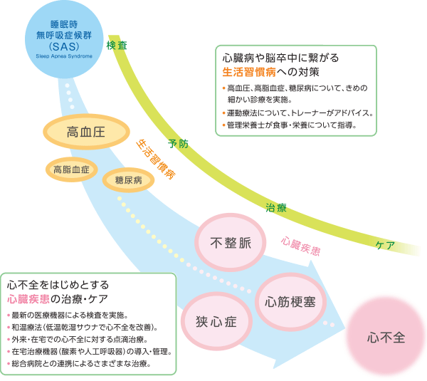 心不全の最上流に、睡眠時無呼吸症